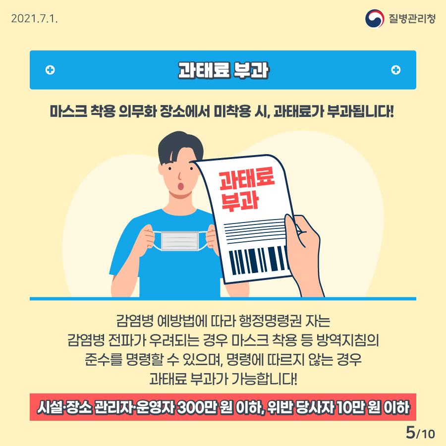 [질병관리청 21년 7월 1일 10페이지 중 5페이지] 과태료 부과 마스크 착용 의무화 장소에서 미착용 시, 과태료가 부과됩니다! 감염병 예방법에 따라 행정명령권 자는 감염병 전파가 우려되는 경우 마스크 착용 등 방역지침의 준수를 명령 할 수 있으며, 명령에 따르지 않는 경우 과태료 부과가 가능합니다! 시설·장소 관리자·운영자  300만 원 이하, 위반 당사자 10만 원 이하